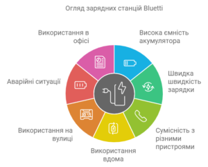 Огляд зарядних станцій Bluetti